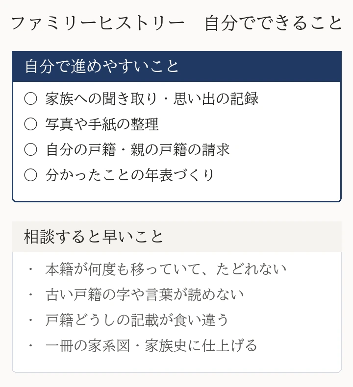 ファミリーヒストリーで自分で進めやすいことは、家族への聞き取り・思い出の記録、写真や手紙の整理、自分の戸籍・親の戸籍の請求、分かったことの年表づくり。相談すると早いことは、本籍が何度も移っていてたどれない、古い戸籍の字や言葉が読めない、戸籍どうしの記載が食い違う、一冊の家系図・家族史に仕上げる