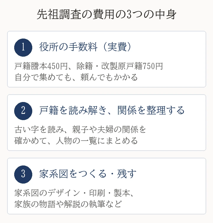 先祖調査の費用の3つの中身。1 役所の手数料(実費)、2 戸籍を読み解き関係を整理する作業、3 家系図をつくる・残す作業