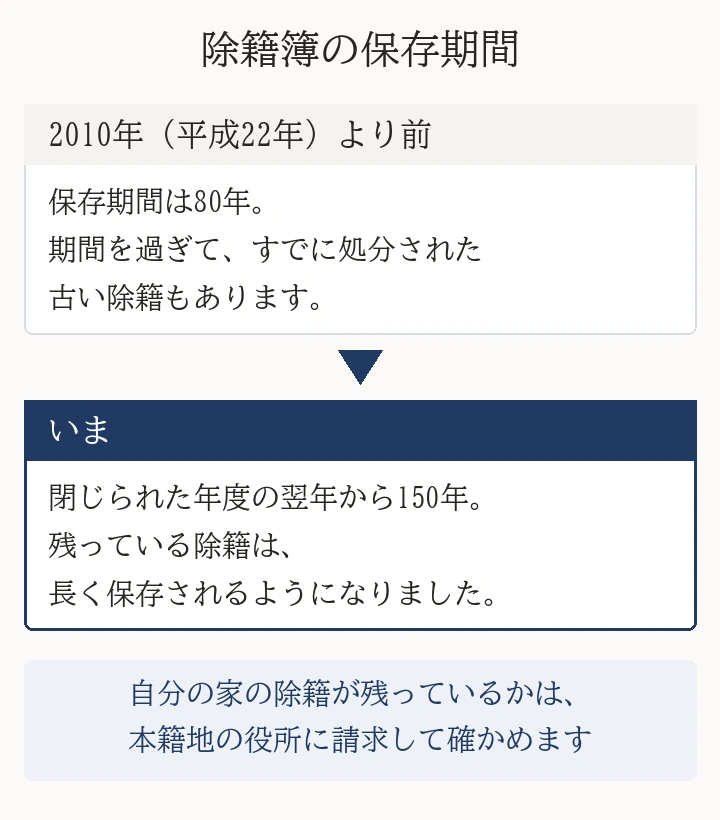 除籍簿の保存期間。2010年より前は80年で、すでに処分された古い除籍もある。いまは閉じられた年度の翌年から150年。自分の家の除籍が残っているかは本籍地の役所に請求して確かめる