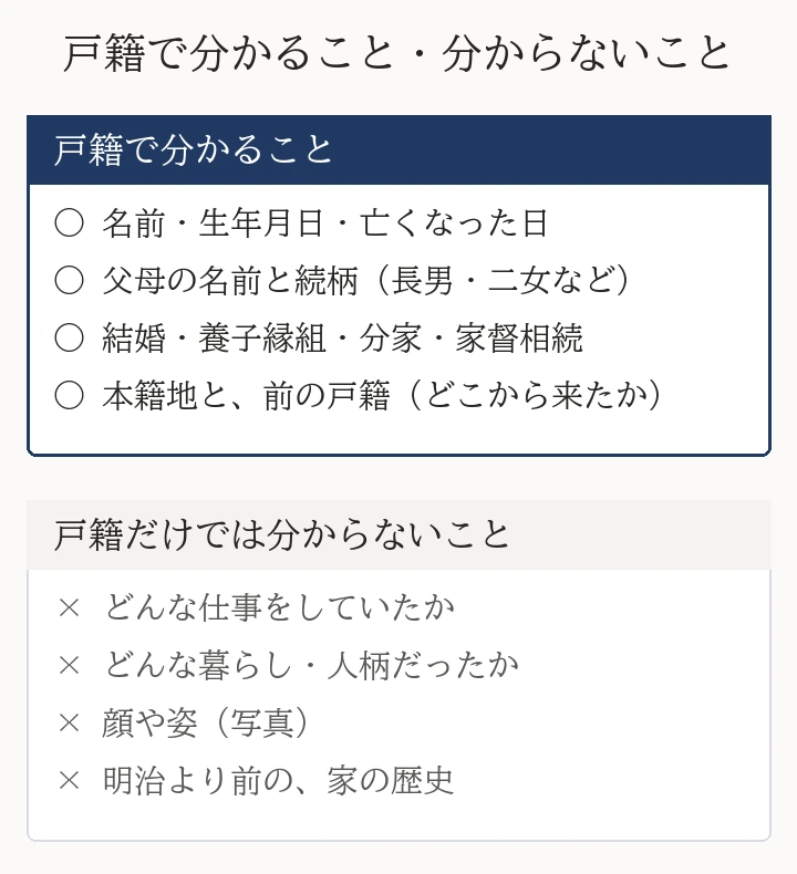 戸籍で分かることは、名前・生年月日・亡くなった日、父母の名前と続柄、結婚・養子縁組・分家・家督相続、本籍地と前の戸籍。戸籍だけでは分からないことは、仕事、暮らしや人柄、顔や姿、明治より前の家の歴史