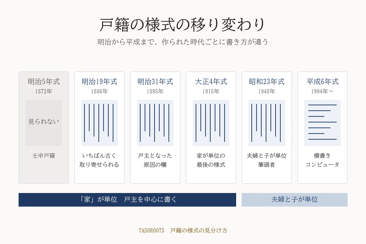 戸籍の様式の見分け方｜明治から平成まで、書き方の違いが分かる