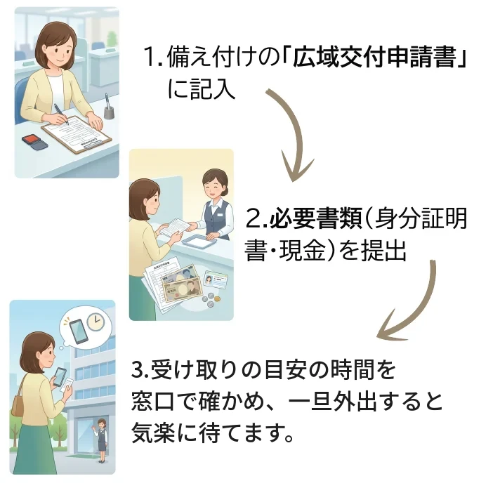 窓口での流れ。備え付けの広域交付申請書に記入し、本人確認書類と手数料を出す。待ち時間が長いときは、受け取りの目安の時間を窓口で確かめて一度外出する
