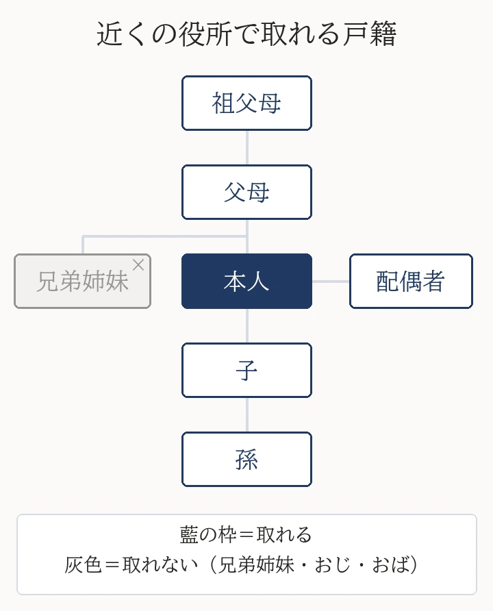 近くの役所で取れる戸籍の範囲。本人・配偶者・父母・祖父母・子・孫の戸籍は取れて、兄弟姉妹の戸籍は取れない