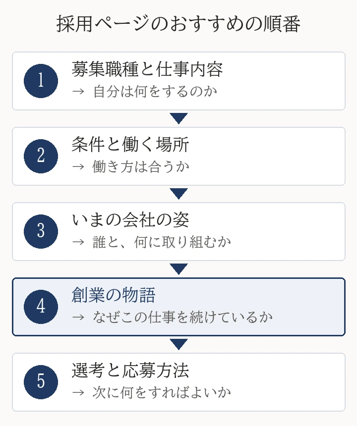 採用ページのおすすめの順番。1 募集職種と仕事内容、2 条件と働く場所、3 いまの会社の姿、4 創業の物語、5 選考と応募方法