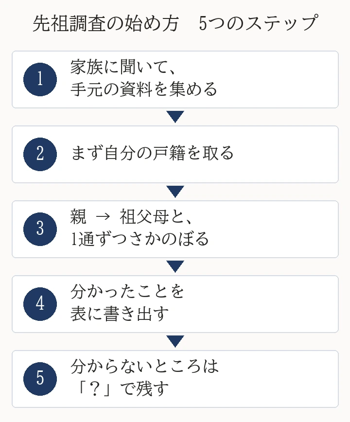 先祖調査の始め方の5つのステップ。家族に聞いて資料を集める、自分の戸籍を取る、1通ずつさかのぼる、表に書き出す、分からないところは「？」で残す