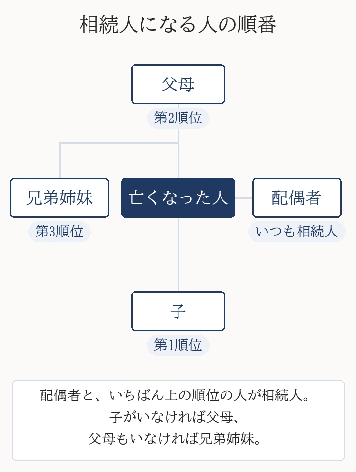 相続人になる人の順番。配偶者はいつも相続人。第1順位は子、第2順位は父母、第3順位は兄弟姉妹