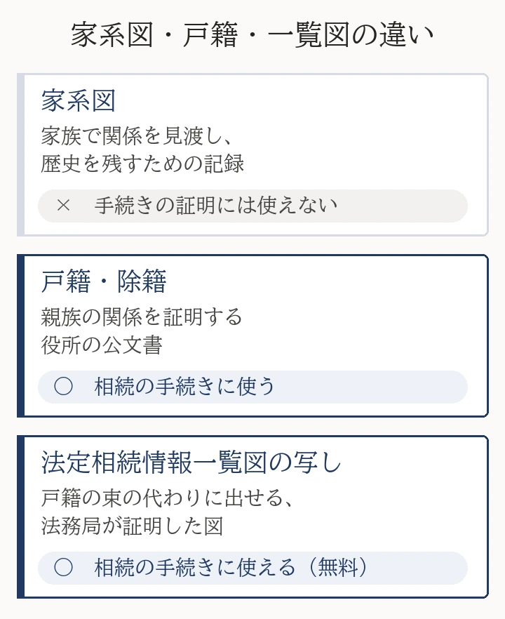 家系図は家族で関係を見渡し歴史を残すための記録で、相続の手続きの証明には使えない。戸籍・除籍は親族の関係を証明する公文書で、相続の手続きに使う。法定相続情報一覧図の写しは戸籍の束の代わりに出せる法務局の証明書で、相続の手続きに使える