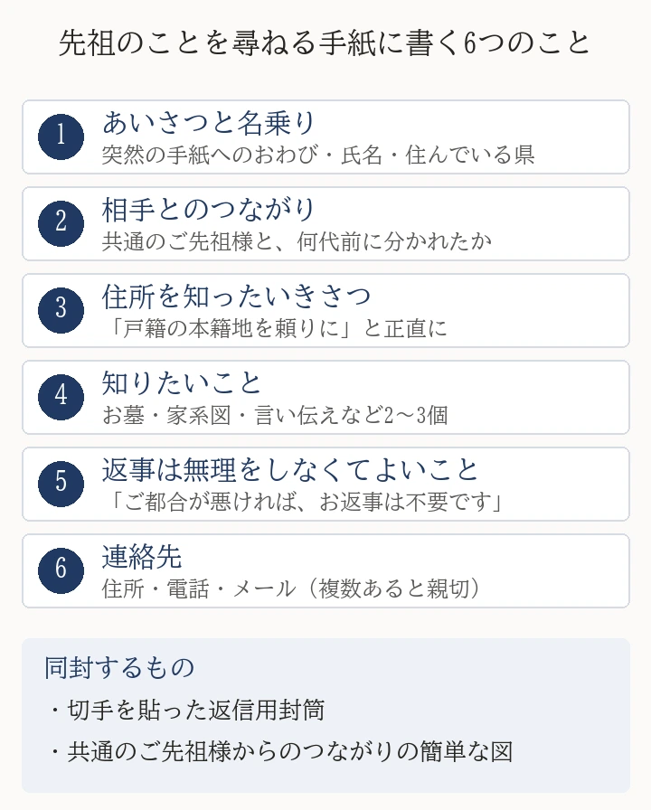 先祖のことを尋ねる手紙に書く6つのこと。1 あいさつと名乗り、2 相手とのつながり(共通のご先祖様)、3 住所を知ったいきさつ、4 知りたいこと(2〜3個)、5 返事は無理をしなくてよいこと、6 連絡先(住所・電話・メール)。同封するもの:切手を貼った返信用封筒、共通のご先祖様からのつながりの簡単な図